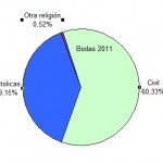 Tipos de bodas en España