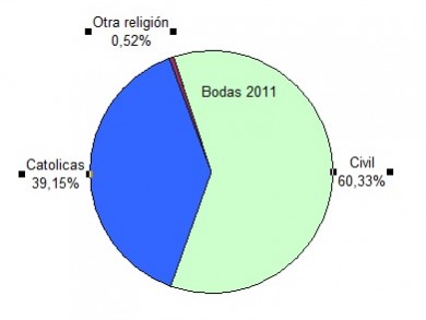 Tipos de bodas en España