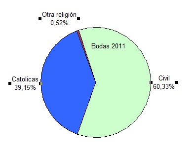 Tipos de bodas en España